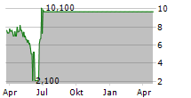 DENALI CAPITAL ACQUISITION CORP Chart 1 Jahr