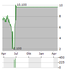 DENALI CAPITAL ACQUISITION Aktie Chart 1 Jahr