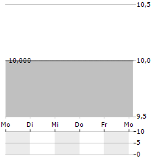 DENALI CAPITAL ACQUISITION Aktie 5-Tage-Chart