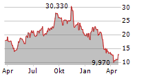 DENALI THERAPEUTICS INC Chart 1 Jahr