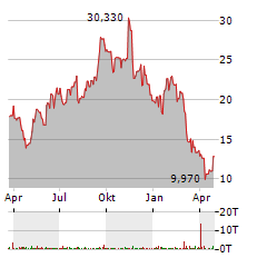 DENALI THERAPEUTICS Aktie Chart 1 Jahr