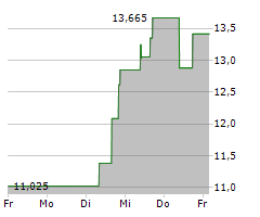 DENALI THERAPEUTICS INC Chart 1 Jahr