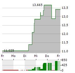 DENALI THERAPEUTICS Aktie 5-Tage-Chart