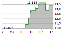 DENALI THERAPEUTICS INC 5-Tage-Chart