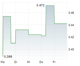 DENARIUS METALS CORP Chart 1 Jahr