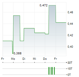 DENARIUS METALS Aktie 5-Tage-Chart