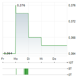 DENARIUS METALS Aktie 5-Tage-Chart