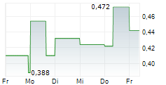 DENARIUS METALS CORP 5-Tage-Chart