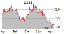 DENISON MINES CORP Chart 1 Jahr