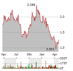 DENISON MINES Aktie Chart 1 Jahr