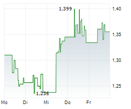 DENISON MINES CORP Chart 1 Jahr