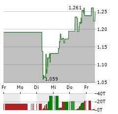 DENISON MINES Aktie 5-Tage-Chart