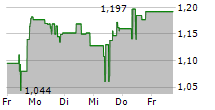 DENISON MINES CORP 5-Tage-Chart