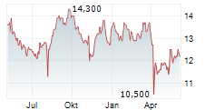 DENKA CO LTD Chart 1 Jahr