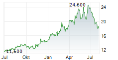 DENKA CO LTD Chart 1 Jahr