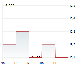 DENKA CO LTD Chart 1 Jahr