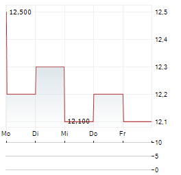 DENKA Aktie 5-Tage-Chart