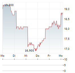 DENKA Aktie 5-Tage-Chart