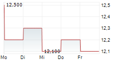 DENKA CO LTD 5-Tage-Chart