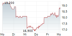 DENKA CO LTD 5-Tage-Chart