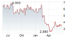 DENNYS CORPORATION Chart 1 Jahr