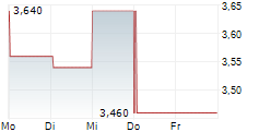 DENNYS CORPORATION 5-Tage-Chart