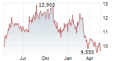DENSO CORPORATION ADR Chart 1 Jahr