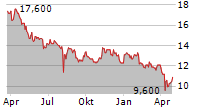 DENSO CORPORATION ADR Chart 1 Jahr