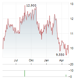 DENSO CORPORATION ADR Aktie Chart 1 Jahr