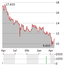 DENSO CORPORATION ADR Aktie Chart 1 Jahr