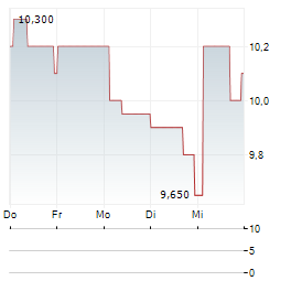 DENSO CORPORATION ADR Aktie 5-Tage-Chart