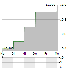 DENSO CORPORATION ADR Aktie 5-Tage-Chart