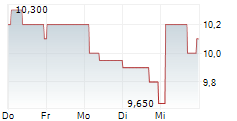 DENSO CORPORATION ADR 5-Tage-Chart