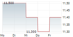 DENSO CORPORATION ADR 5-Tage-Chart