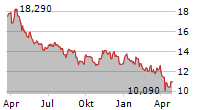 DENSO CORPORATION Chart 1 Jahr