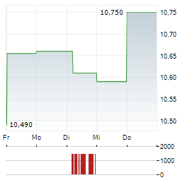 DENSO Aktie 5-Tage-Chart
