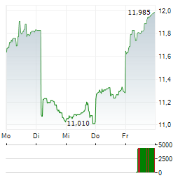 DENSO Aktie 5-Tage-Chart