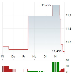 DENSO Aktie 5-Tage-Chart