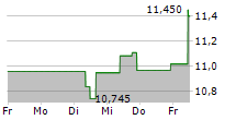 DENSO CORPORATION 5-Tage-Chart