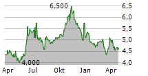 DENTALCORP HOLDINGS LTD Chart 1 Jahr