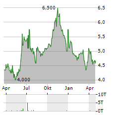 DENTALCORP Aktie Chart 1 Jahr