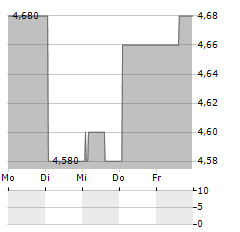 DENTALCORP Aktie 5-Tage-Chart