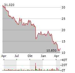 DENTSPLY SIRONA Aktie Chart 1 Jahr