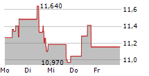 DENTSPLY SIRONA INC 5-Tage-Chart