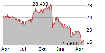 DENTSU GROUP INC ADR Chart 1 Jahr