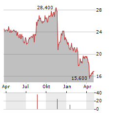 DENTSU GROUP INC ADR Aktie Chart 1 Jahr