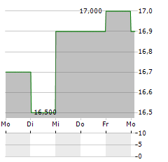 DENTSU GROUP INC ADR Aktie 5-Tage-Chart