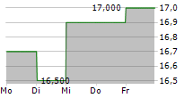 DENTSU GROUP INC ADR 5-Tage-Chart