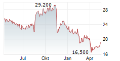 DENTSU GROUP INC Chart 1 Jahr