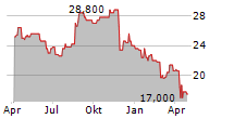 DENTSU GROUP INC Chart 1 Jahr